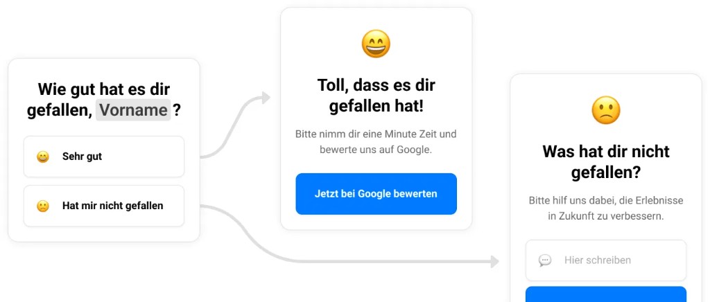 Entscheidungsbaum im Introfunnel