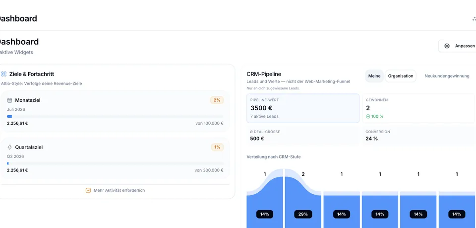 CRM-Dashboard mit Zielen und Pipeline-Chart in introscale